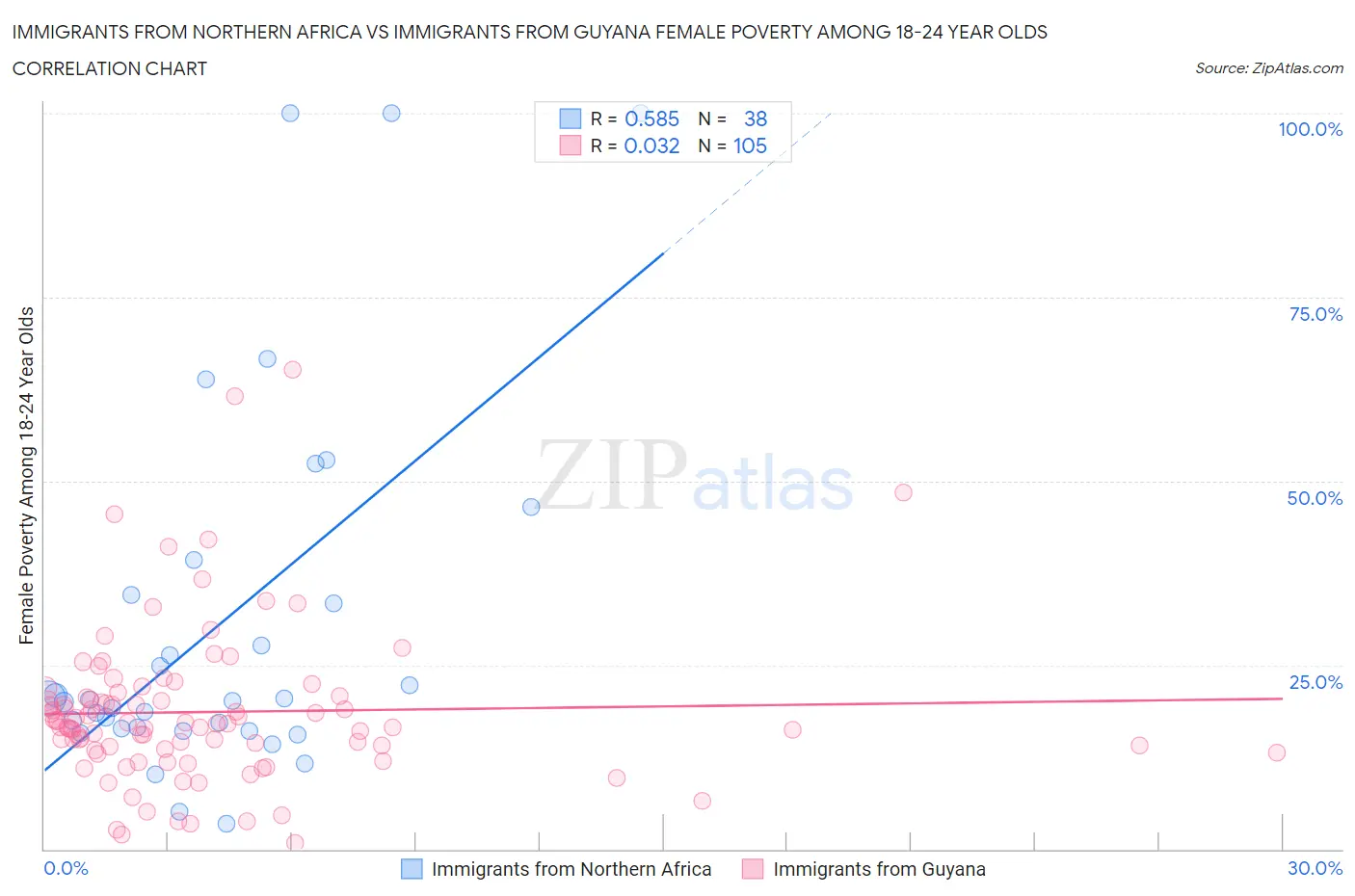Immigrants from Northern Africa vs Immigrants from Guyana Female Poverty Among 18-24 Year Olds