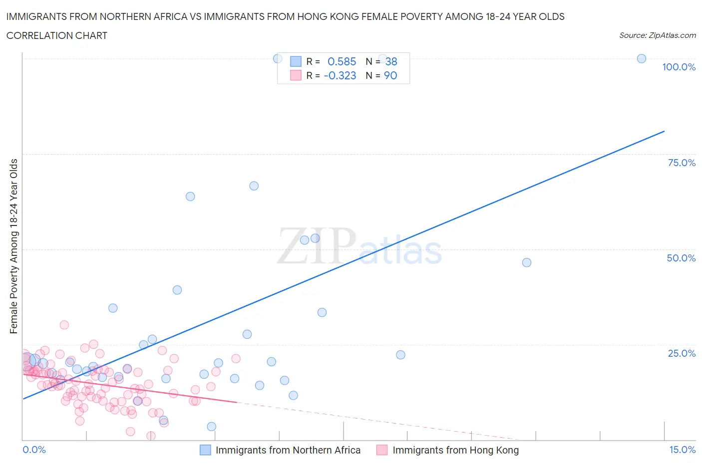 Immigrants from Northern Africa vs Immigrants from Hong Kong Female Poverty Among 18-24 Year Olds