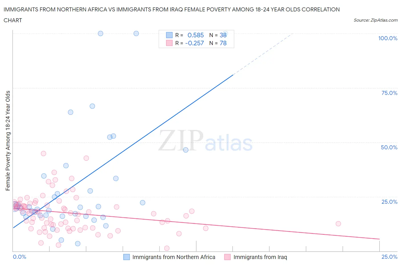 Immigrants from Northern Africa vs Immigrants from Iraq Female Poverty Among 18-24 Year Olds