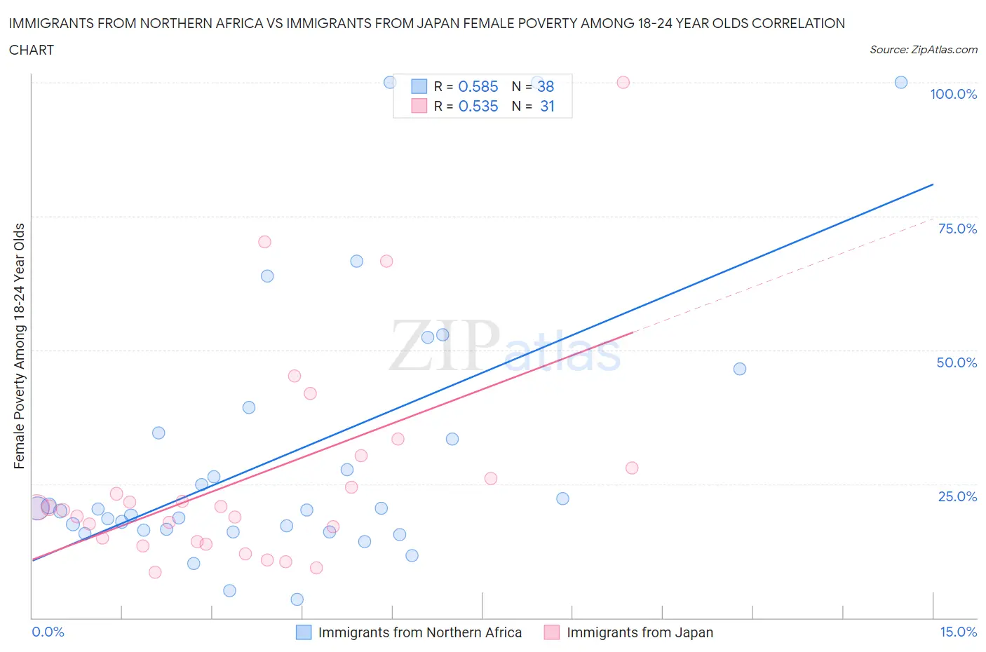 Immigrants from Northern Africa vs Immigrants from Japan Female Poverty Among 18-24 Year Olds