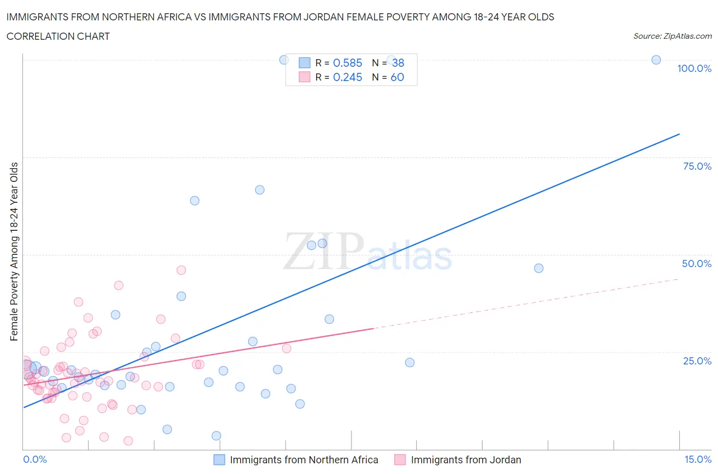 Immigrants from Northern Africa vs Immigrants from Jordan Female Poverty Among 18-24 Year Olds