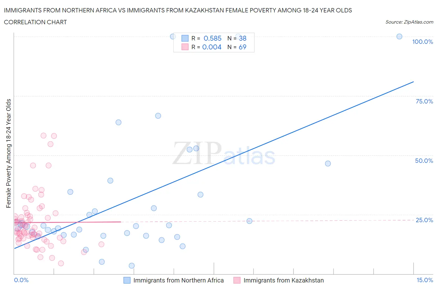 Immigrants from Northern Africa vs Immigrants from Kazakhstan Female Poverty Among 18-24 Year Olds