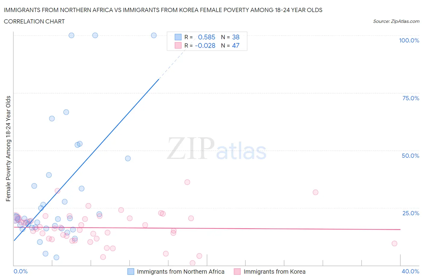 Immigrants from Northern Africa vs Immigrants from Korea Female Poverty Among 18-24 Year Olds