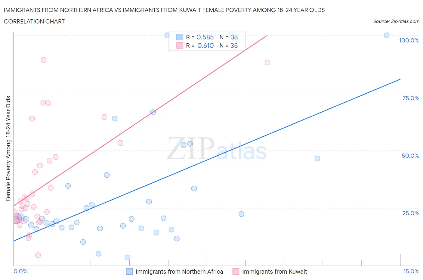 Immigrants from Northern Africa vs Immigrants from Kuwait Female Poverty Among 18-24 Year Olds