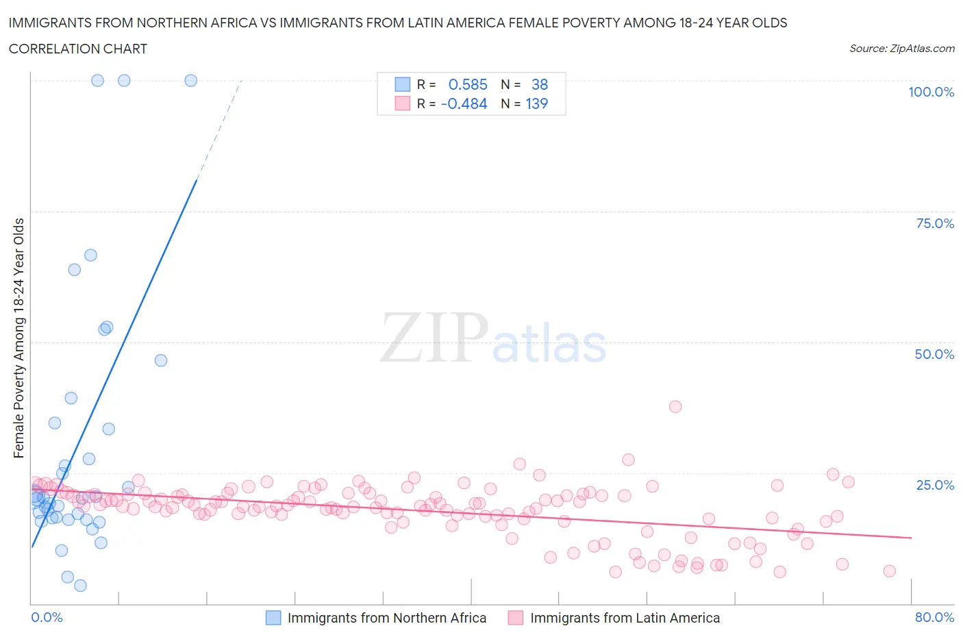 Immigrants from Northern Africa vs Immigrants from Latin America Female Poverty Among 18-24 Year Olds
