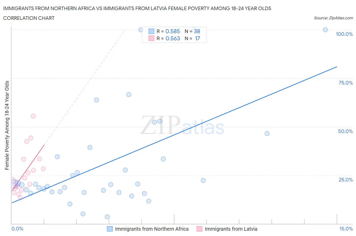 Immigrants from Northern Africa vs Immigrants from Latvia Female Poverty Among 18-24 Year Olds