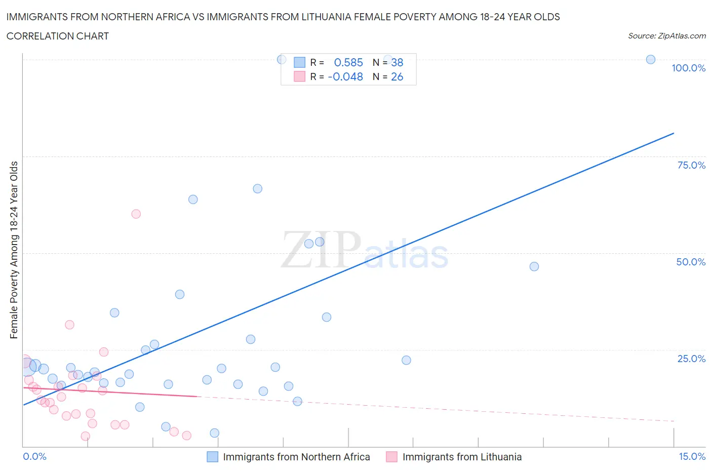 Immigrants from Northern Africa vs Immigrants from Lithuania Female Poverty Among 18-24 Year Olds
