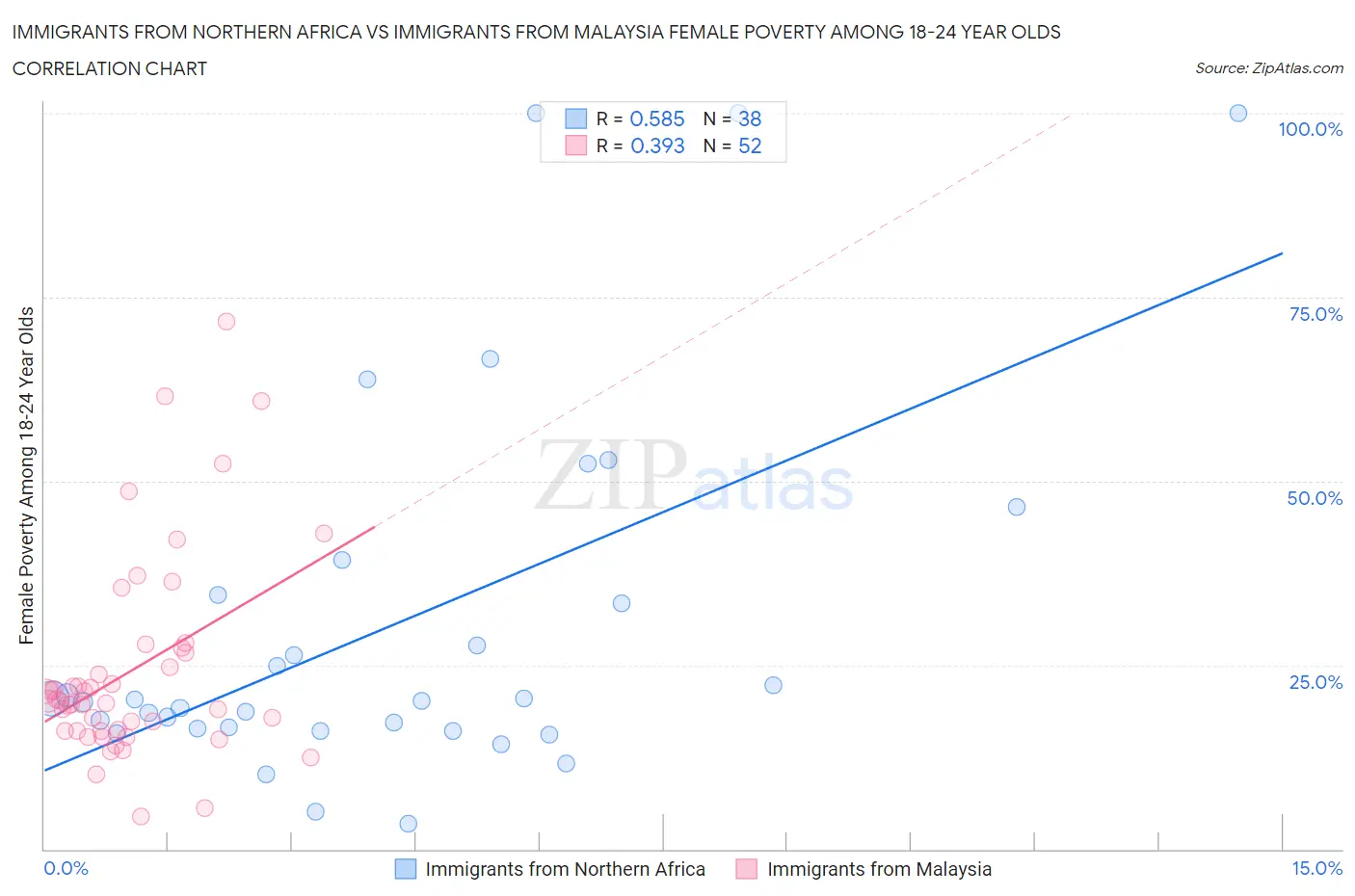 Immigrants from Northern Africa vs Immigrants from Malaysia Female Poverty Among 18-24 Year Olds