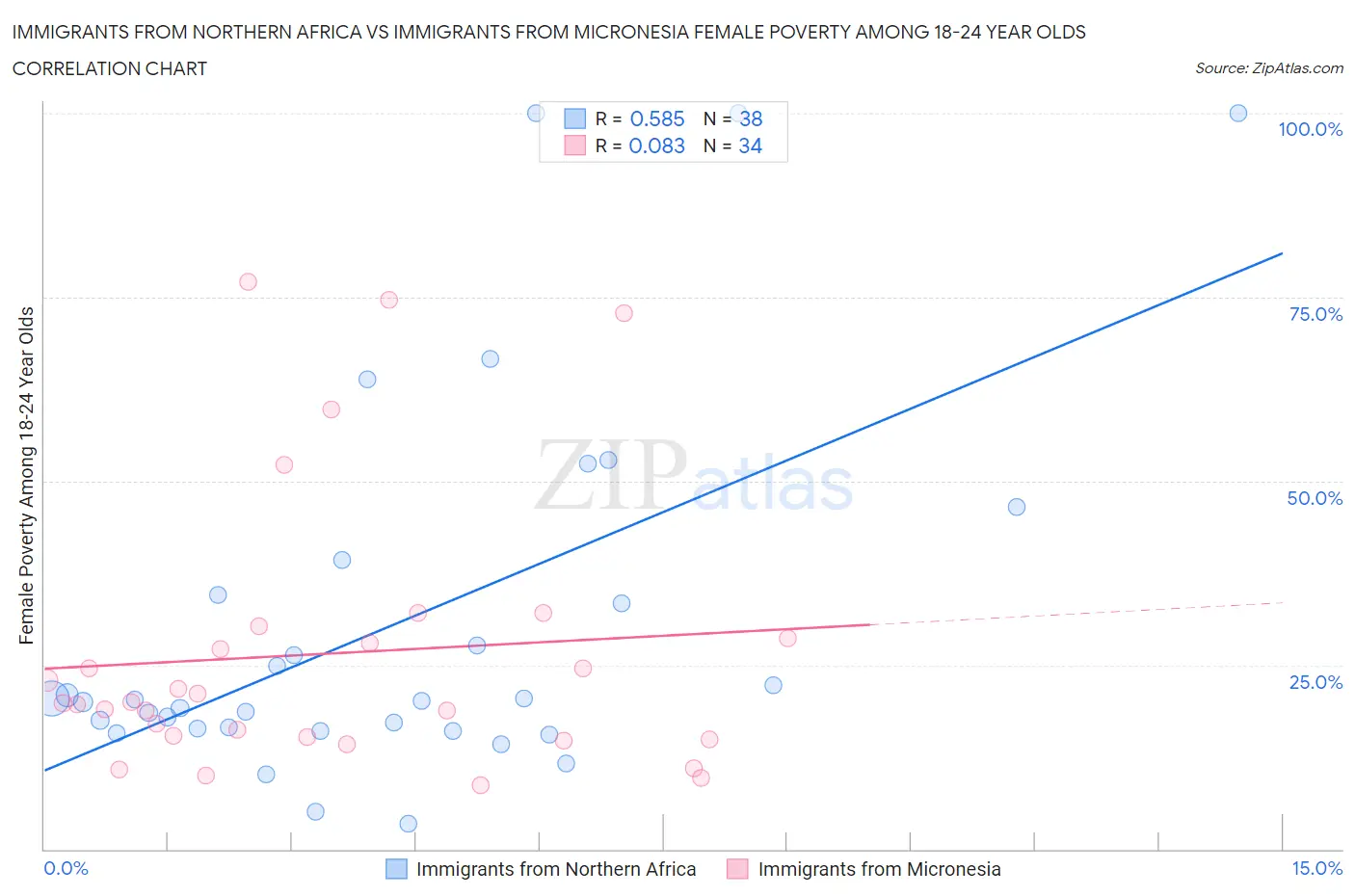 Immigrants from Northern Africa vs Immigrants from Micronesia Female Poverty Among 18-24 Year Olds