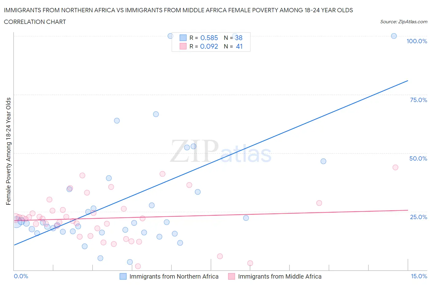 Immigrants from Northern Africa vs Immigrants from Middle Africa Female Poverty Among 18-24 Year Olds