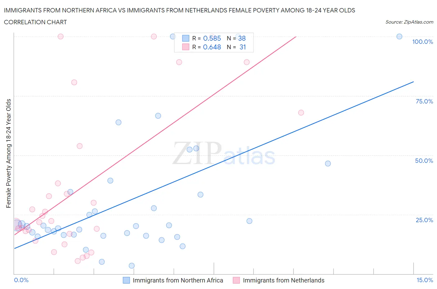 Immigrants from Northern Africa vs Immigrants from Netherlands Female Poverty Among 18-24 Year Olds