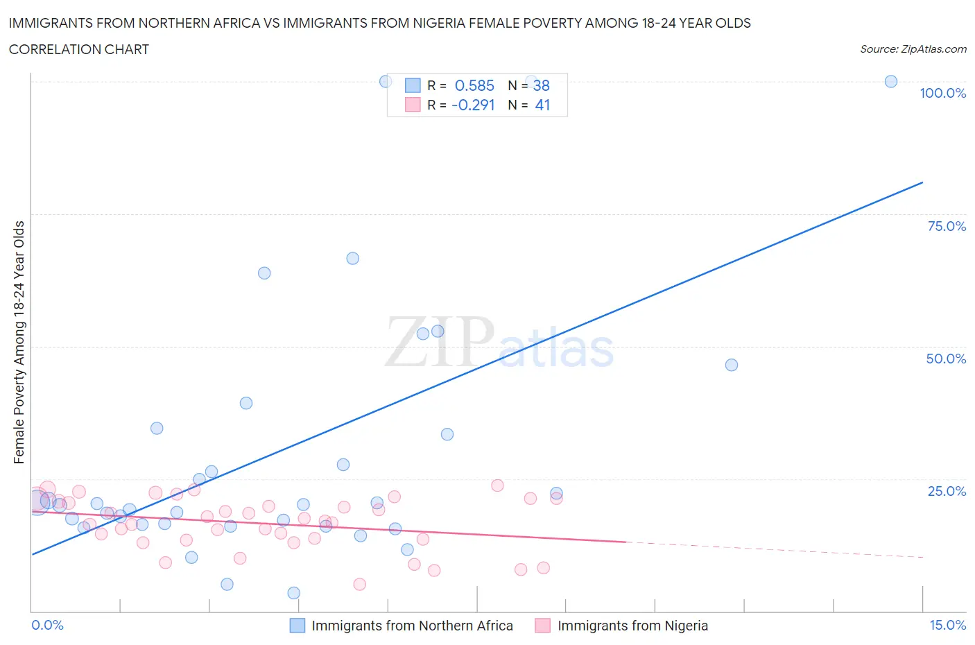 Immigrants from Northern Africa vs Immigrants from Nigeria Female Poverty Among 18-24 Year Olds