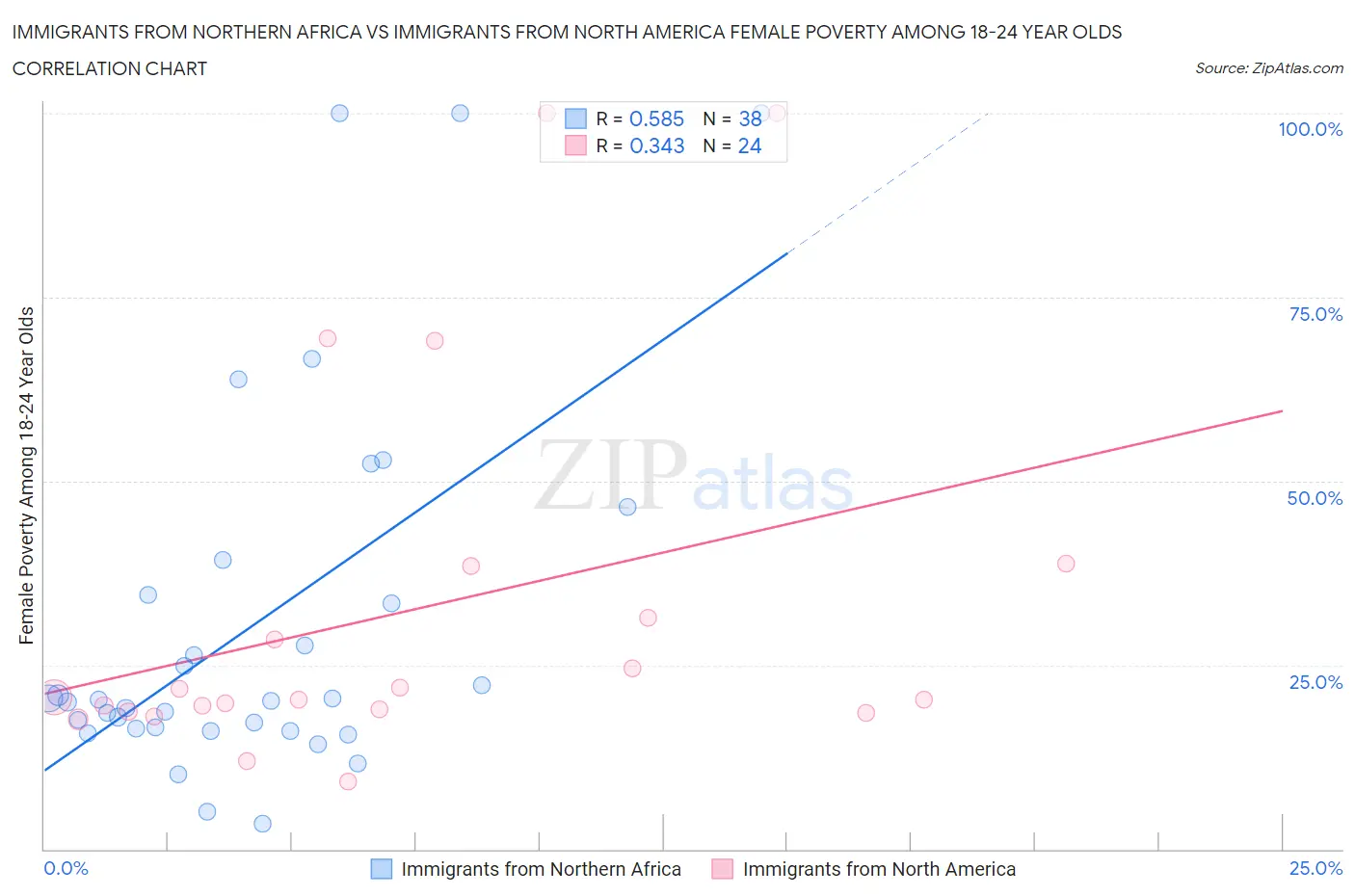 Immigrants from Northern Africa vs Immigrants from North America Female Poverty Among 18-24 Year Olds