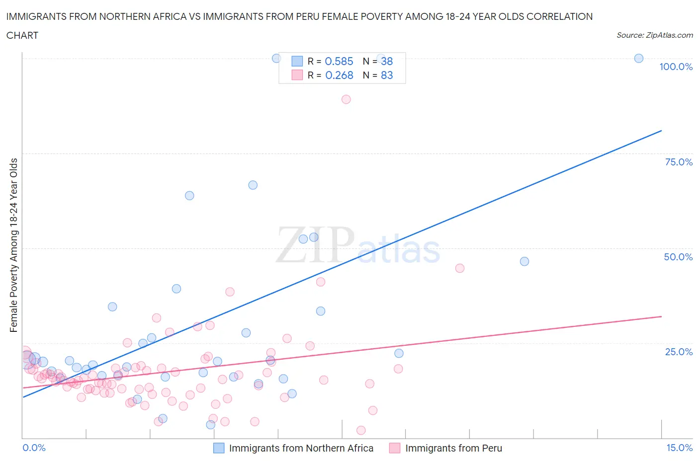 Immigrants from Northern Africa vs Immigrants from Peru Female Poverty Among 18-24 Year Olds