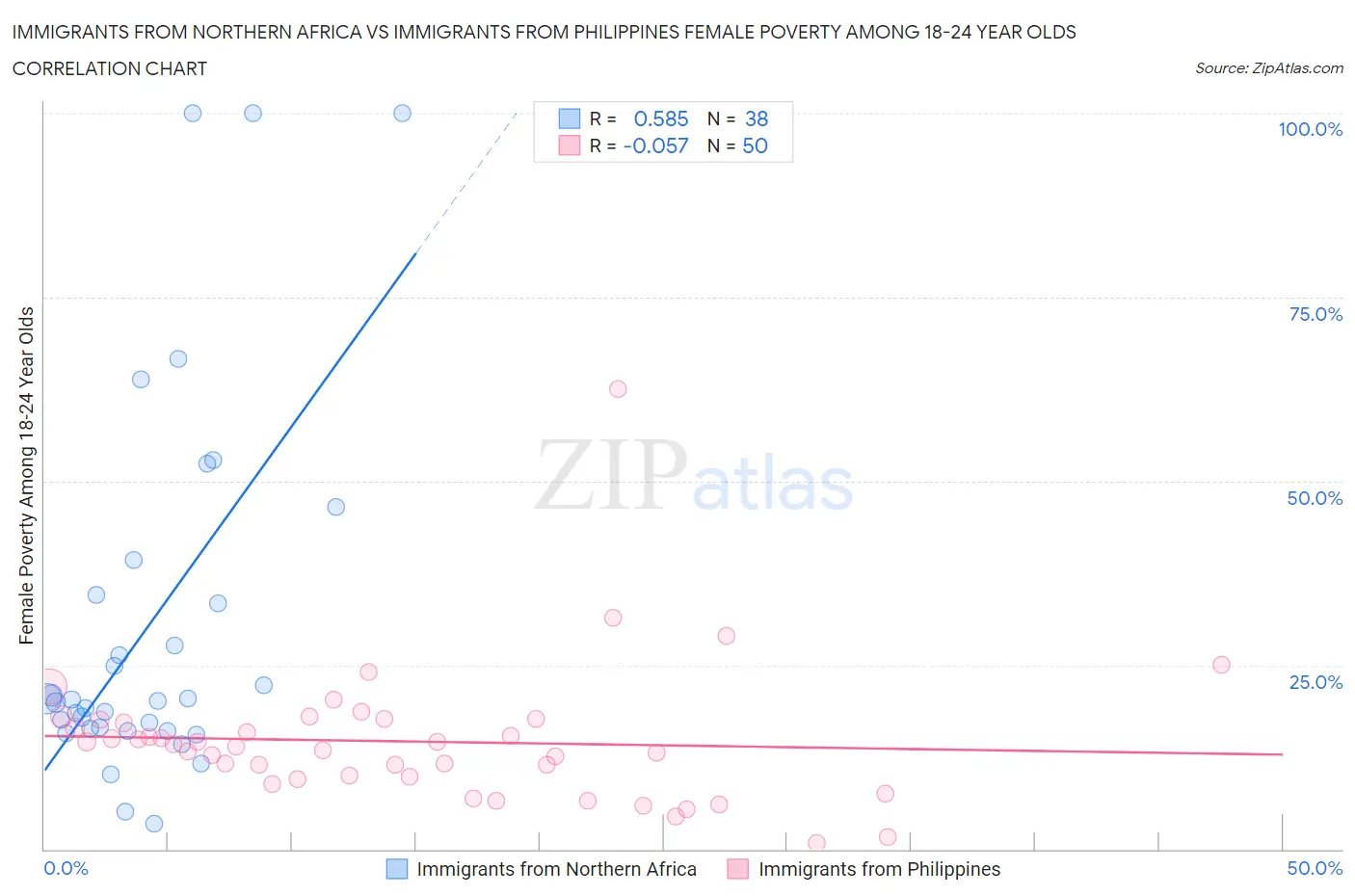 Immigrants from Northern Africa vs Immigrants from Philippines Female Poverty Among 18-24 Year Olds