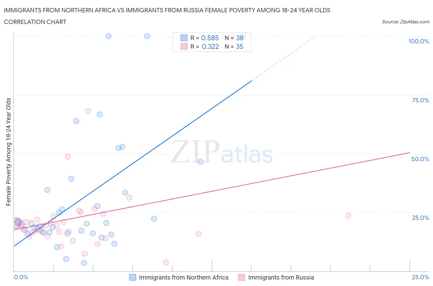 Immigrants from Northern Africa vs Immigrants from Russia Female Poverty Among 18-24 Year Olds