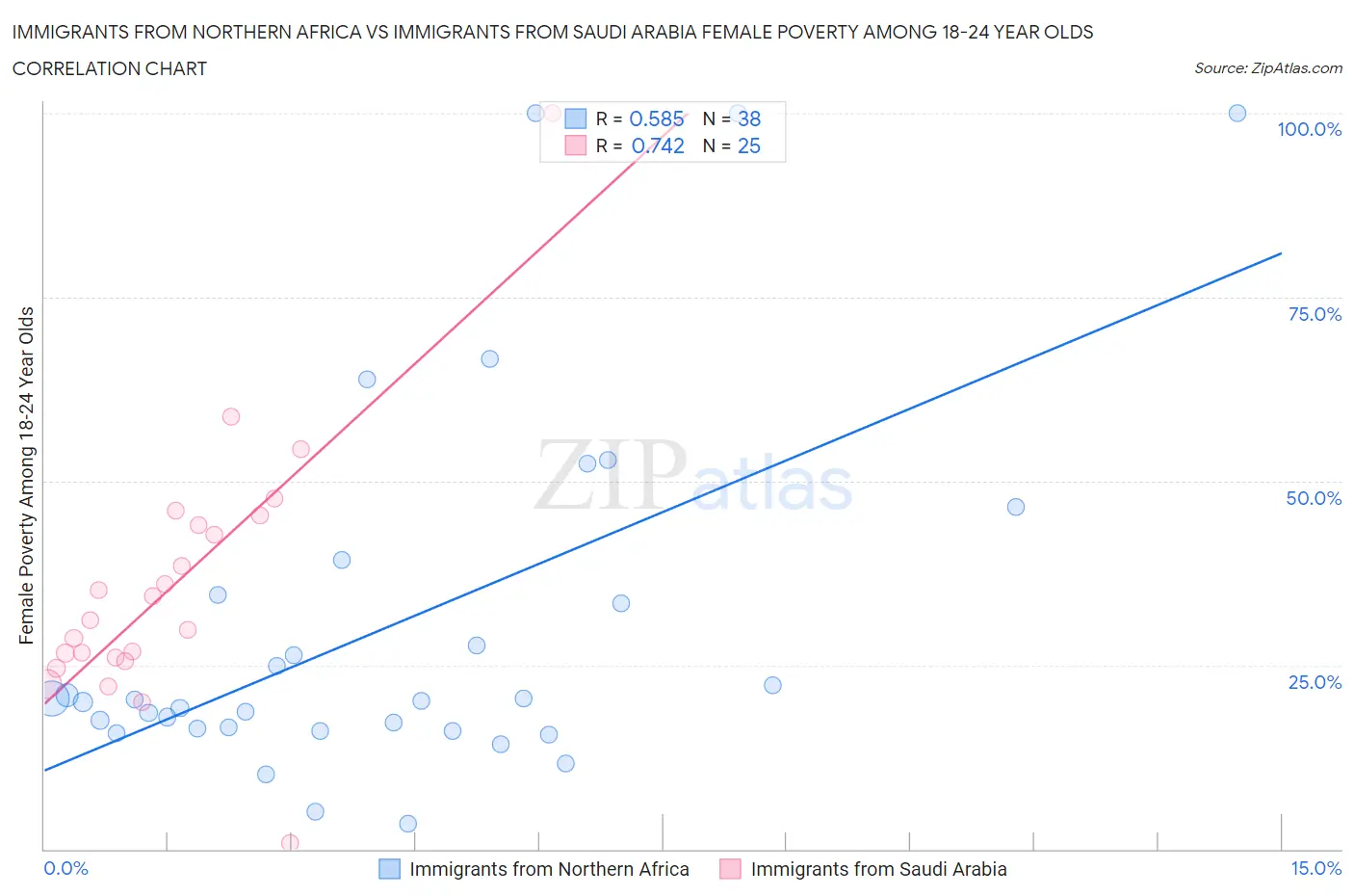 Immigrants from Northern Africa vs Immigrants from Saudi Arabia Female Poverty Among 18-24 Year Olds