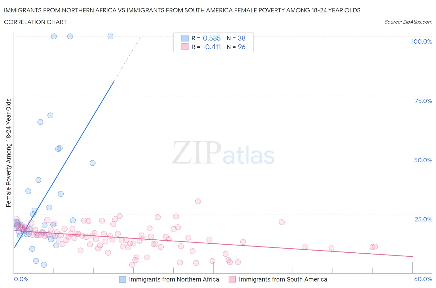 Immigrants from Northern Africa vs Immigrants from South America Female Poverty Among 18-24 Year Olds
