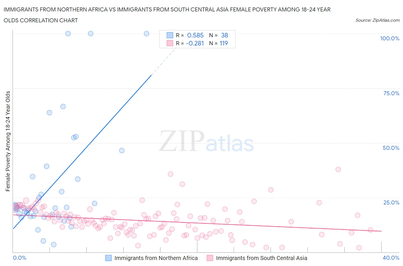 Immigrants from Northern Africa vs Immigrants from South Central Asia Female Poverty Among 18-24 Year Olds