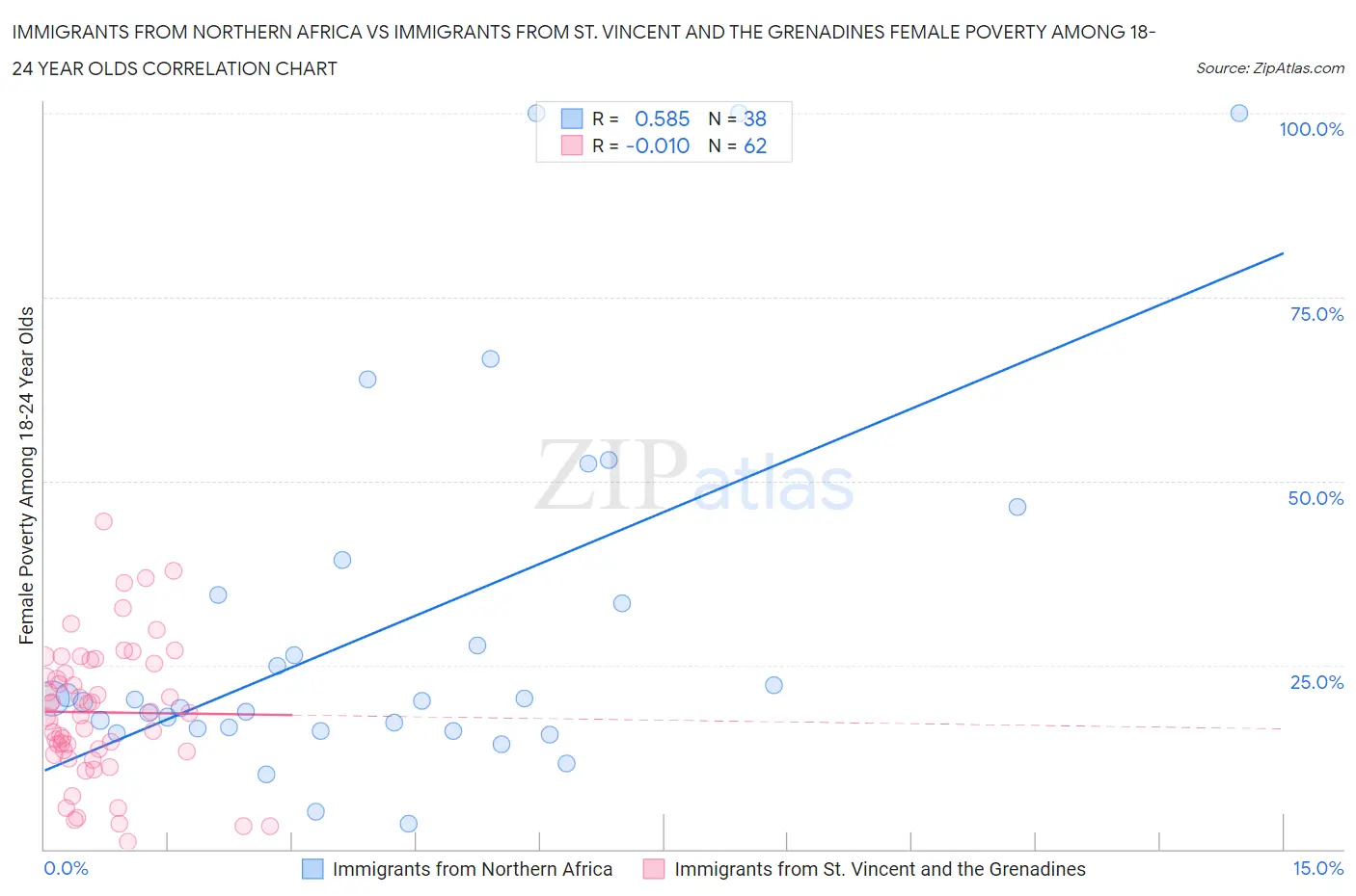 Immigrants from Northern Africa vs Immigrants from St. Vincent and the Grenadines Female Poverty Among 18-24 Year Olds