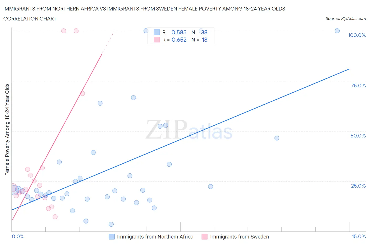Immigrants from Northern Africa vs Immigrants from Sweden Female Poverty Among 18-24 Year Olds
