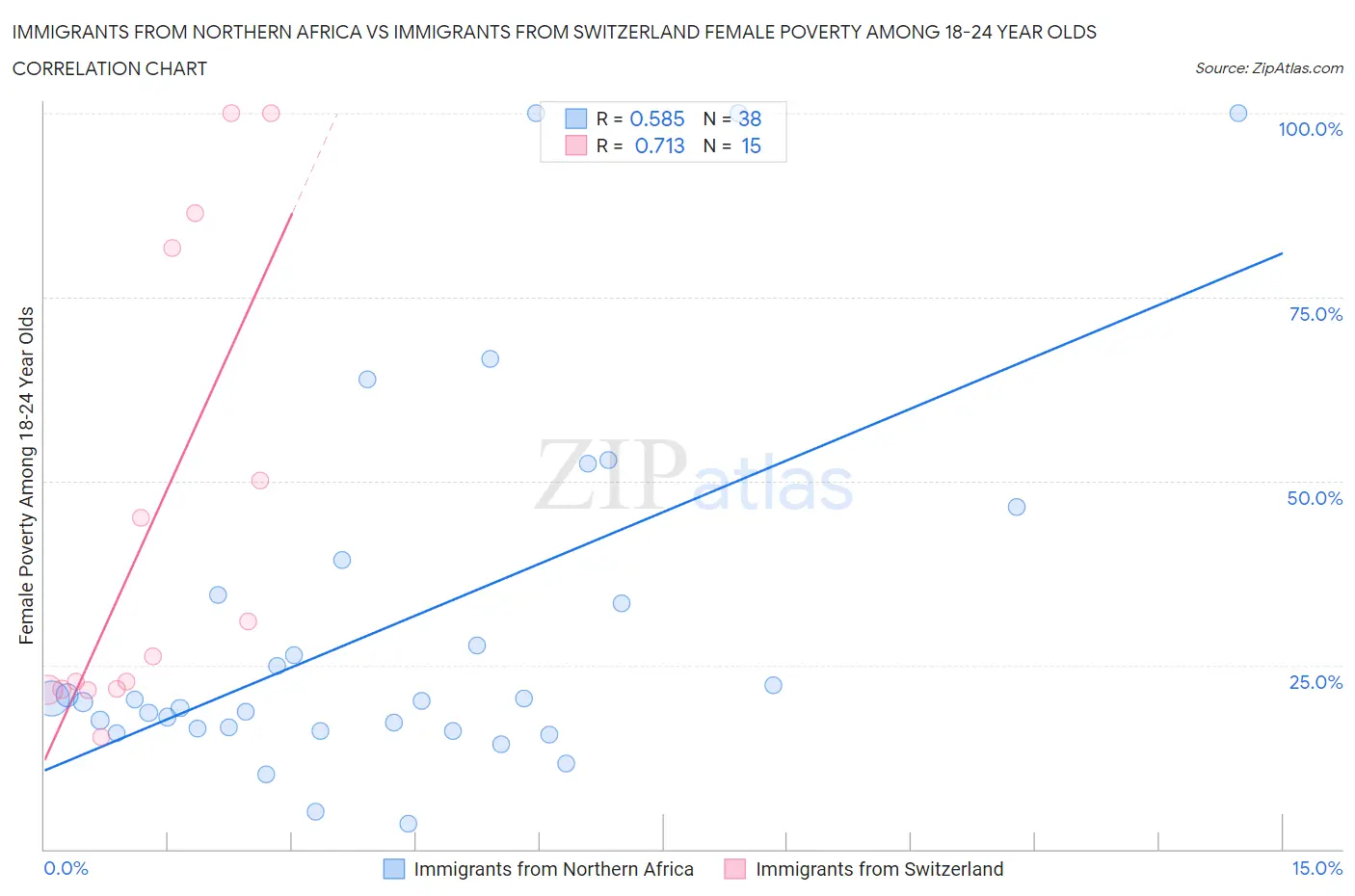 Immigrants from Northern Africa vs Immigrants from Switzerland Female Poverty Among 18-24 Year Olds