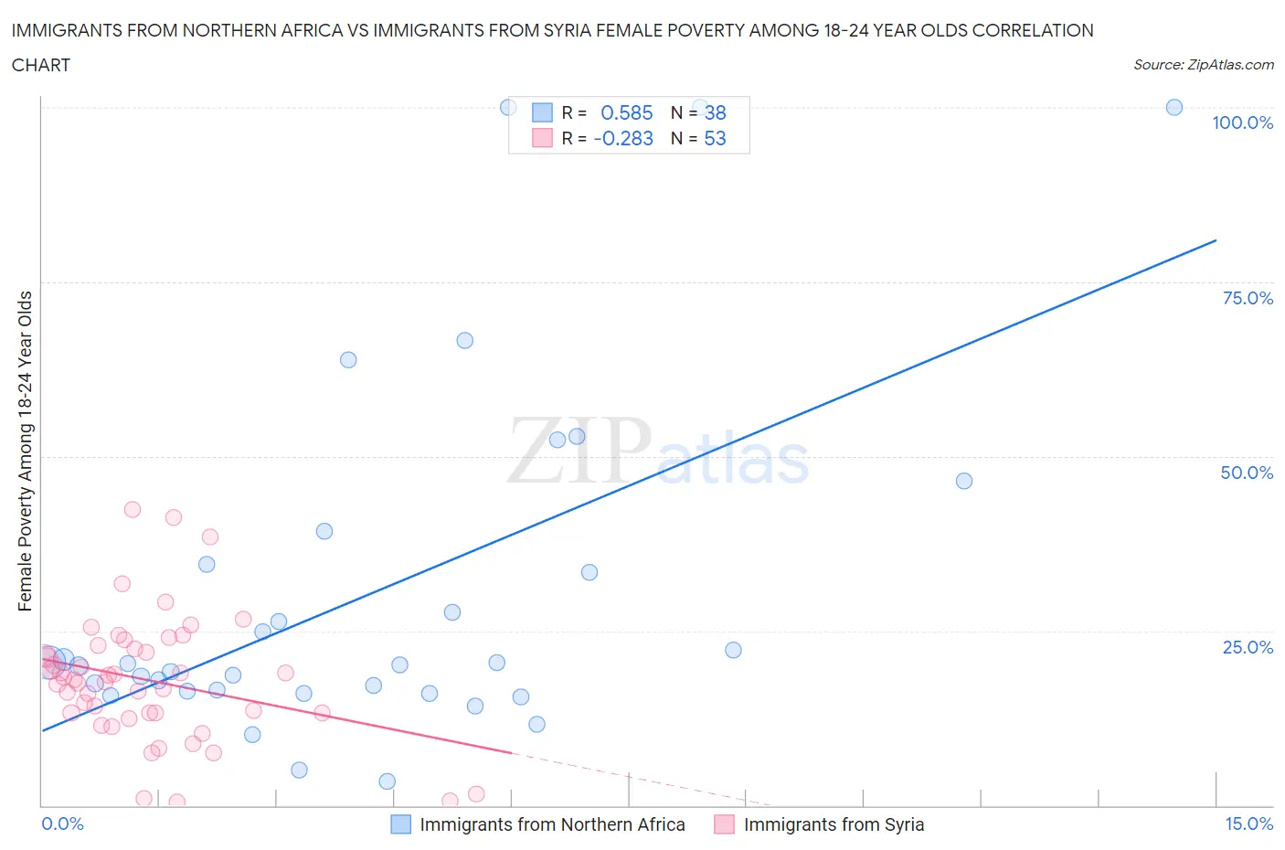 Immigrants from Northern Africa vs Immigrants from Syria Female Poverty Among 18-24 Year Olds