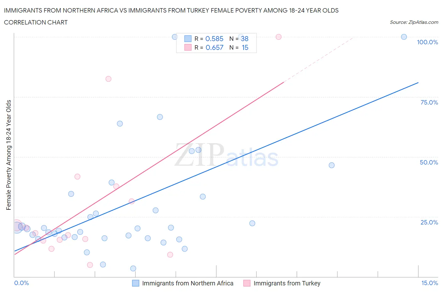 Immigrants from Northern Africa vs Immigrants from Turkey Female Poverty Among 18-24 Year Olds