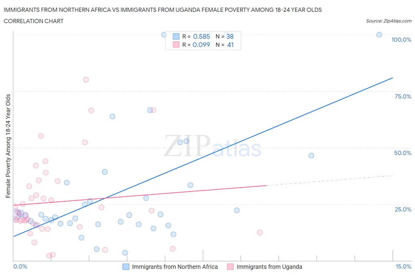 Immigrants from Northern Africa vs Immigrants from Uganda Female Poverty Among 18-24 Year Olds