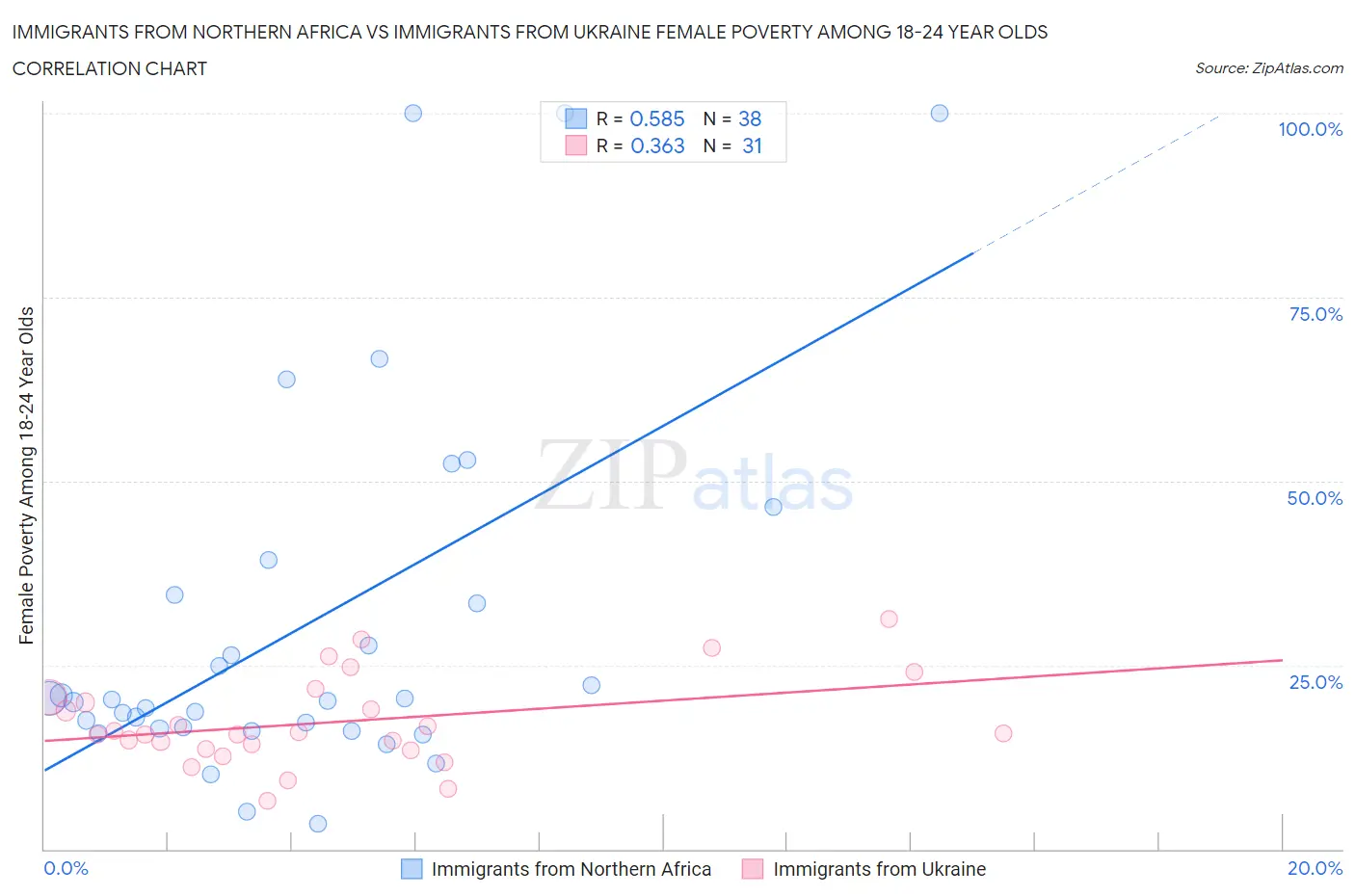 Immigrants from Northern Africa vs Immigrants from Ukraine Female Poverty Among 18-24 Year Olds