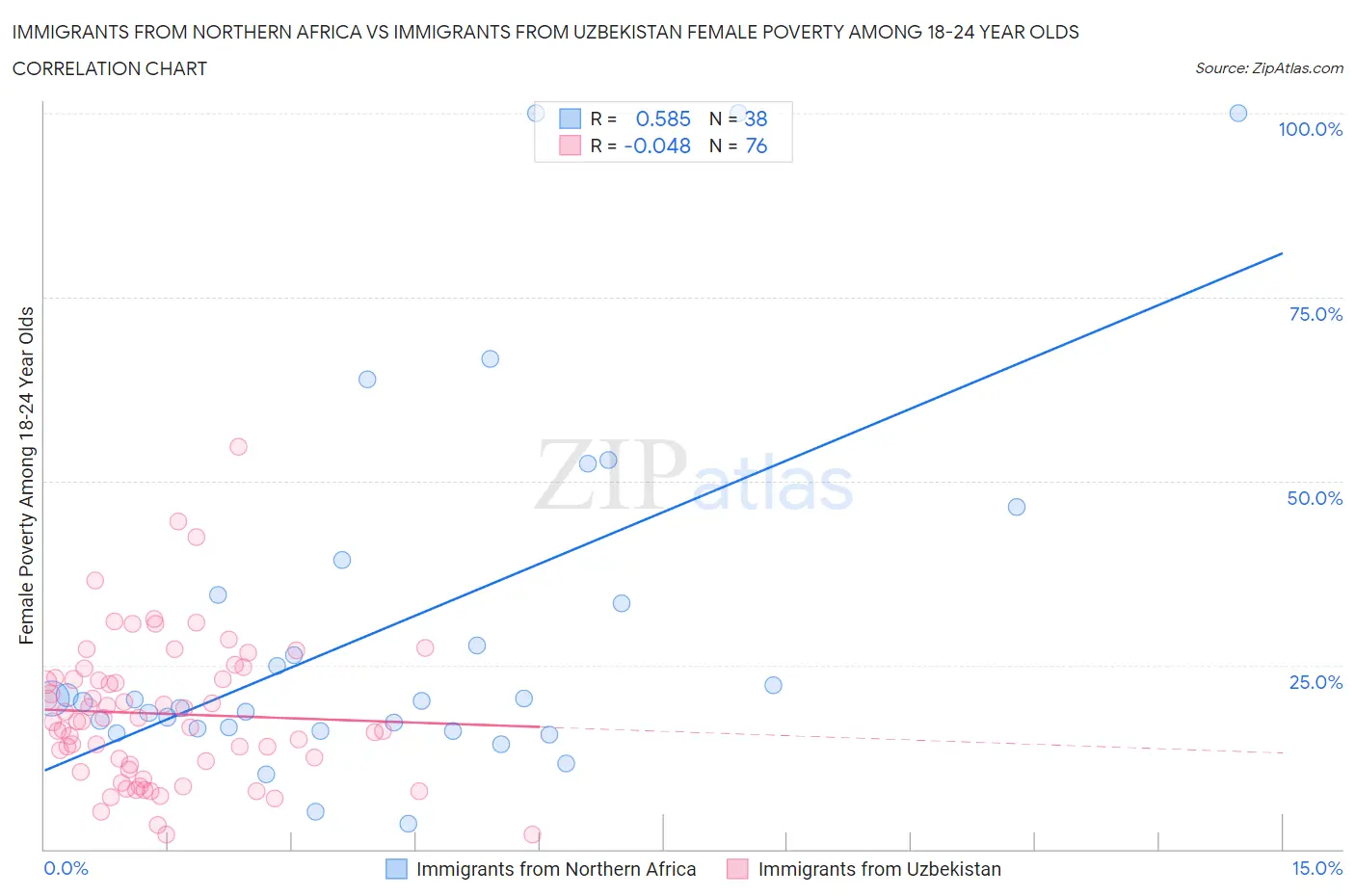 Immigrants from Northern Africa vs Immigrants from Uzbekistan Female Poverty Among 18-24 Year Olds