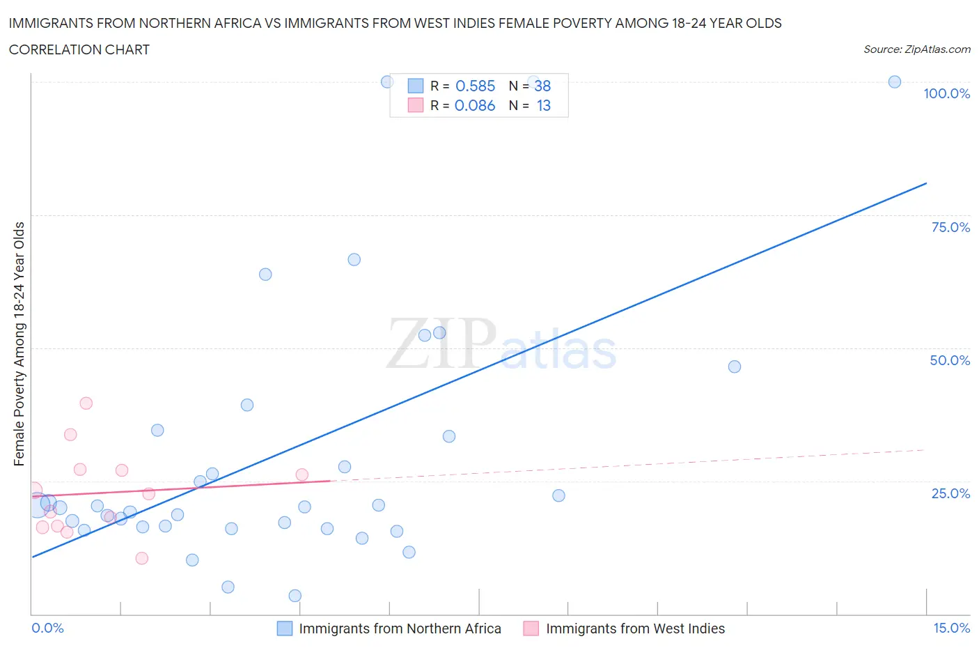 Immigrants from Northern Africa vs Immigrants from West Indies Female Poverty Among 18-24 Year Olds