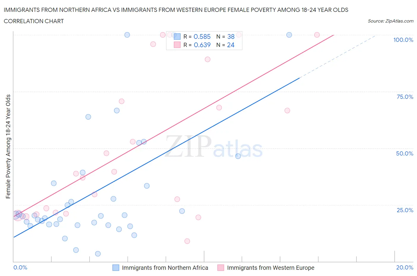 Immigrants from Northern Africa vs Immigrants from Western Europe Female Poverty Among 18-24 Year Olds