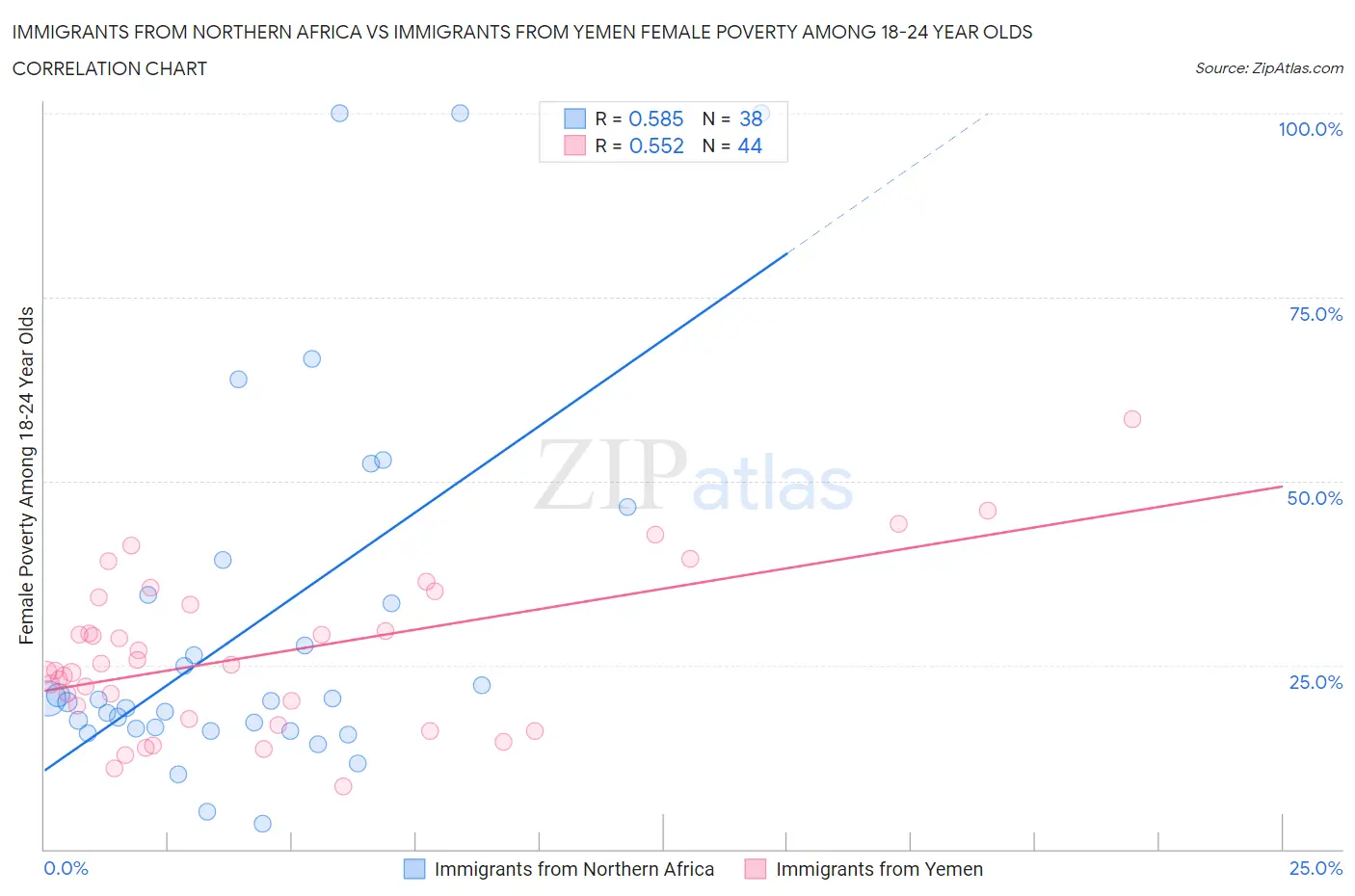 Immigrants from Northern Africa vs Immigrants from Yemen Female Poverty Among 18-24 Year Olds