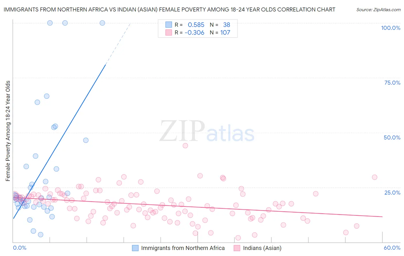 Immigrants from Northern Africa vs Indian (Asian) Female Poverty Among 18-24 Year Olds