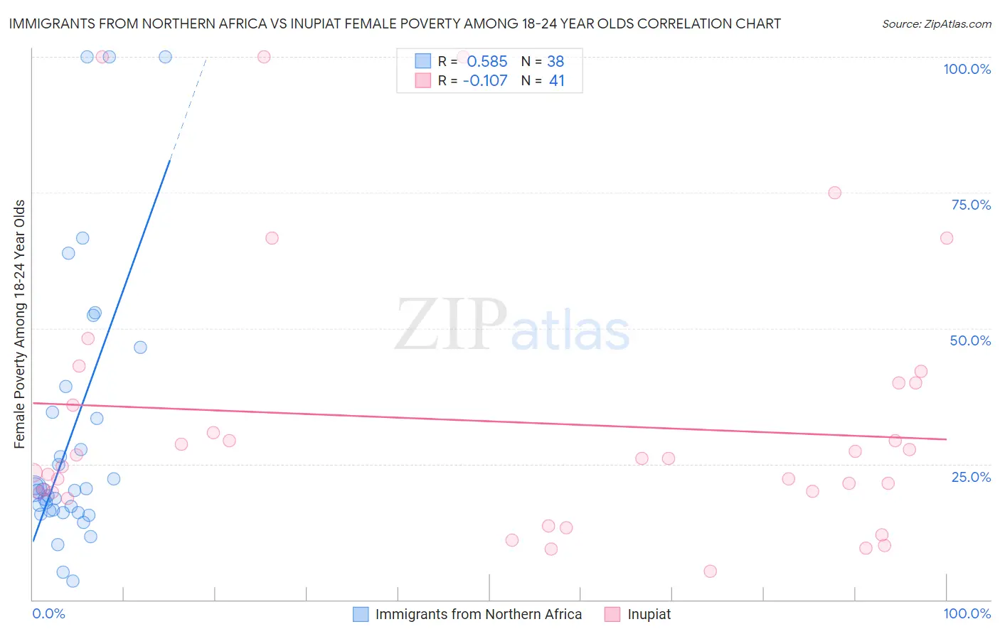 Immigrants from Northern Africa vs Inupiat Female Poverty Among 18-24 Year Olds