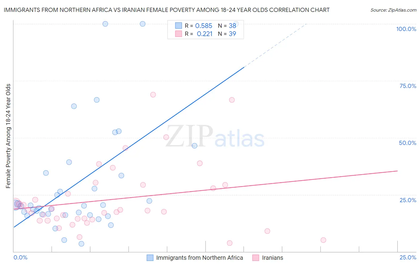 Immigrants from Northern Africa vs Iranian Female Poverty Among 18-24 Year Olds