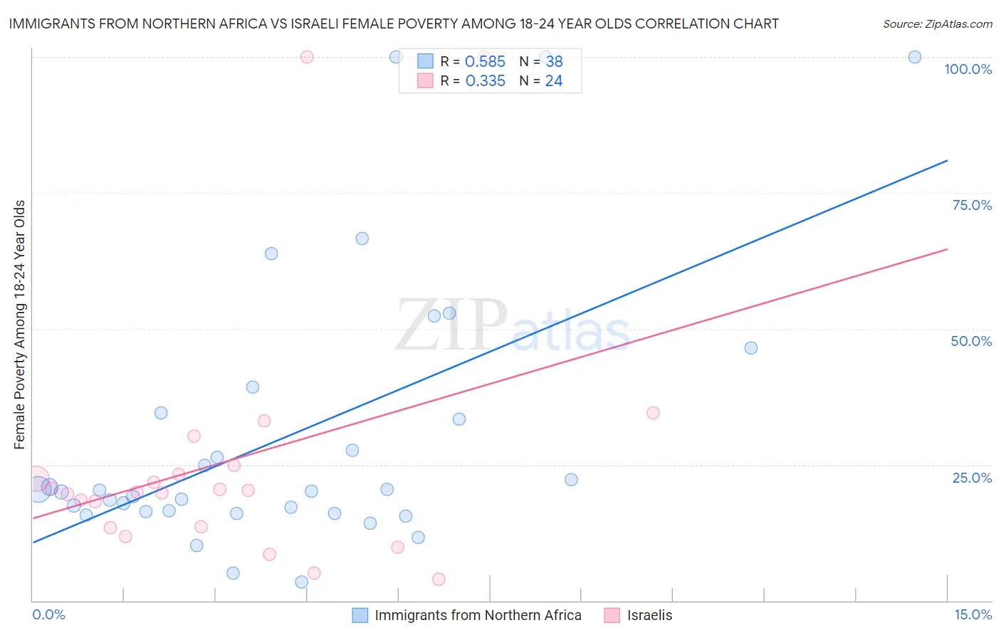 Immigrants from Northern Africa vs Israeli Female Poverty Among 18-24 Year Olds