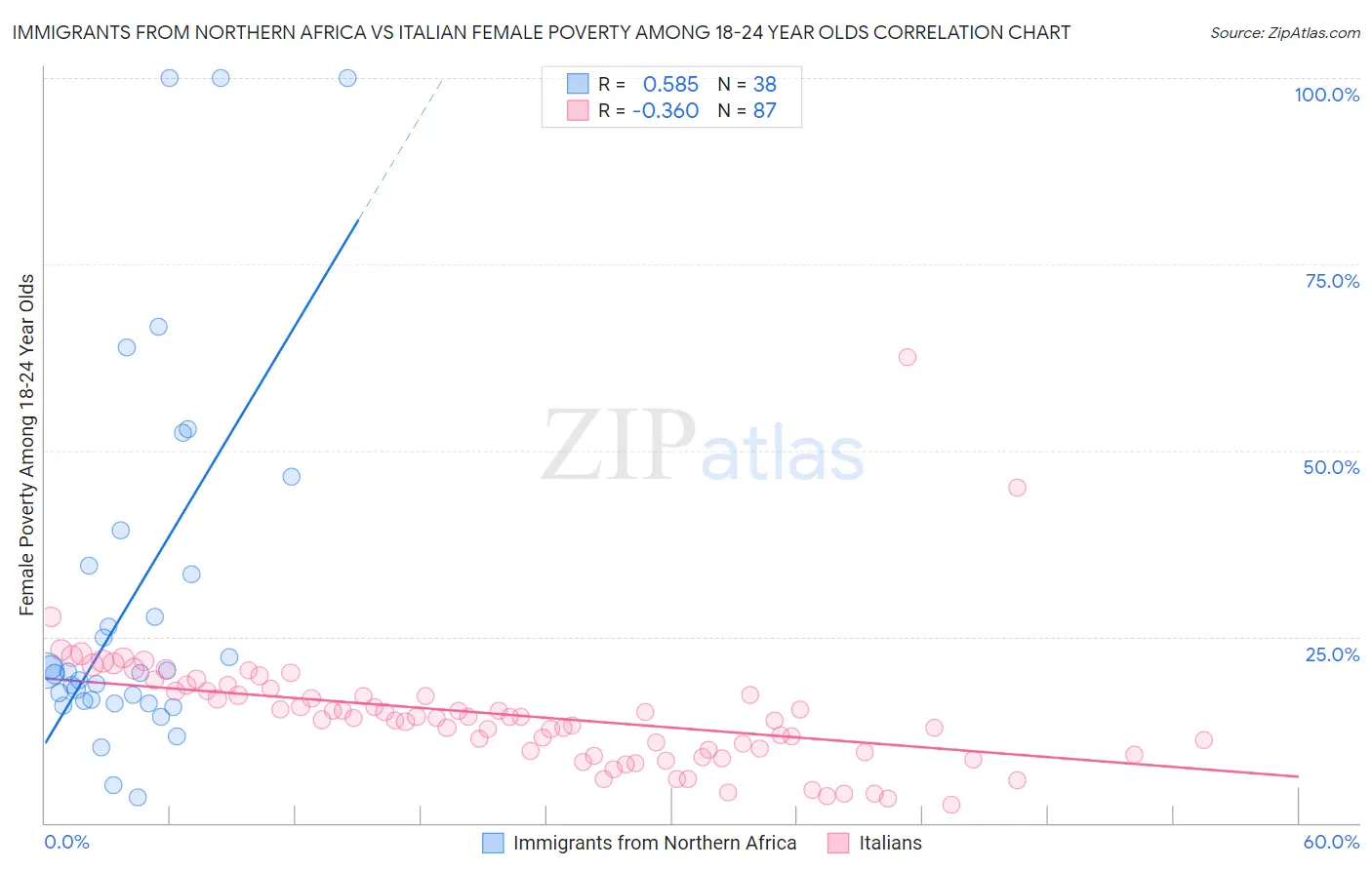 Immigrants from Northern Africa vs Italian Female Poverty Among 18-24 Year Olds