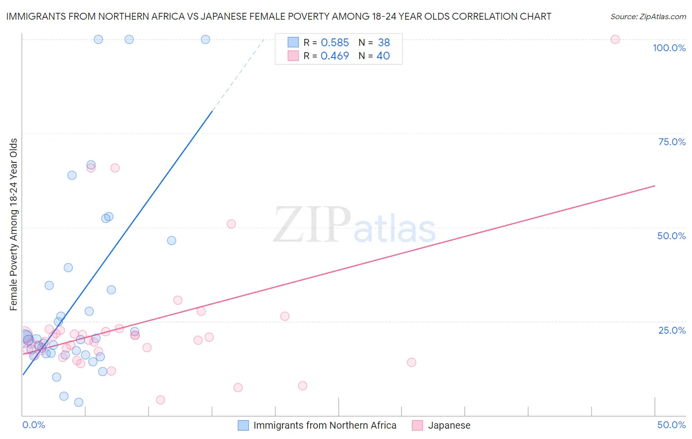 Immigrants from Northern Africa vs Japanese Female Poverty Among 18-24 Year Olds