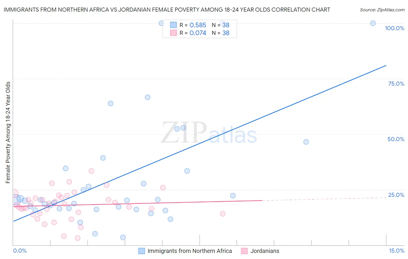 Immigrants from Northern Africa vs Jordanian Female Poverty Among 18-24 Year Olds