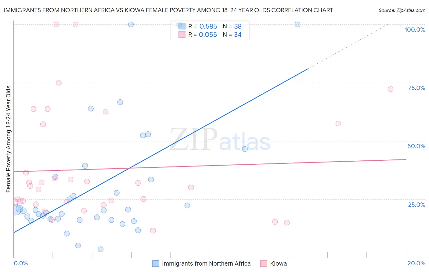 Immigrants from Northern Africa vs Kiowa Female Poverty Among 18-24 Year Olds