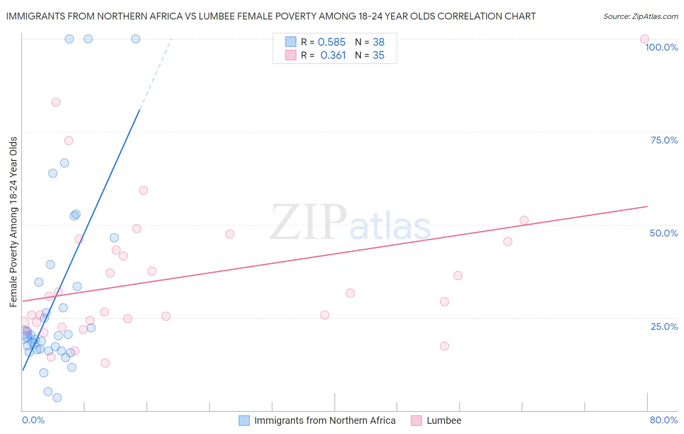 Immigrants from Northern Africa vs Lumbee Female Poverty Among 18-24 Year Olds
