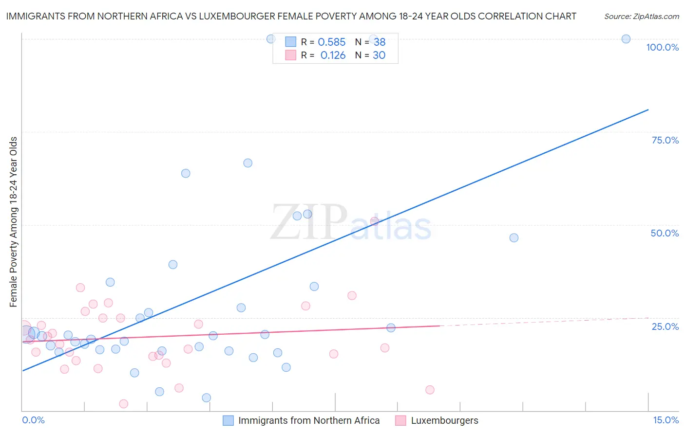 Immigrants from Northern Africa vs Luxembourger Female Poverty Among 18-24 Year Olds