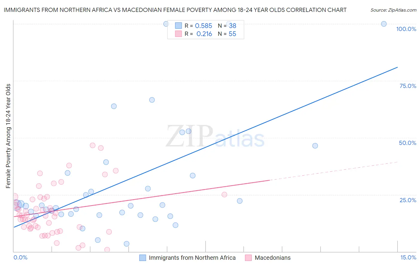 Immigrants from Northern Africa vs Macedonian Female Poverty Among 18-24 Year Olds