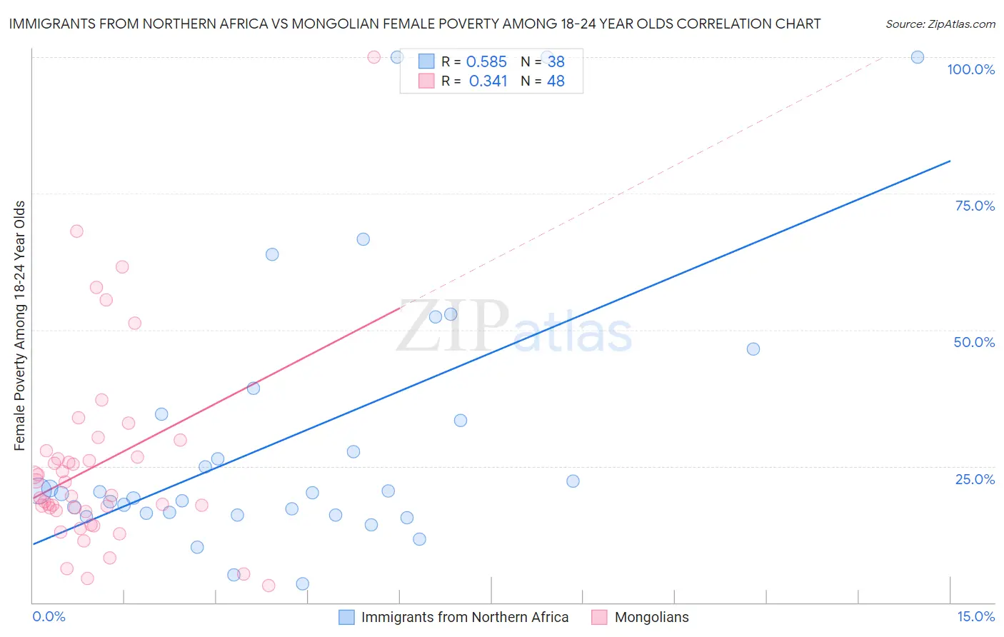 Immigrants from Northern Africa vs Mongolian Female Poverty Among 18-24 Year Olds