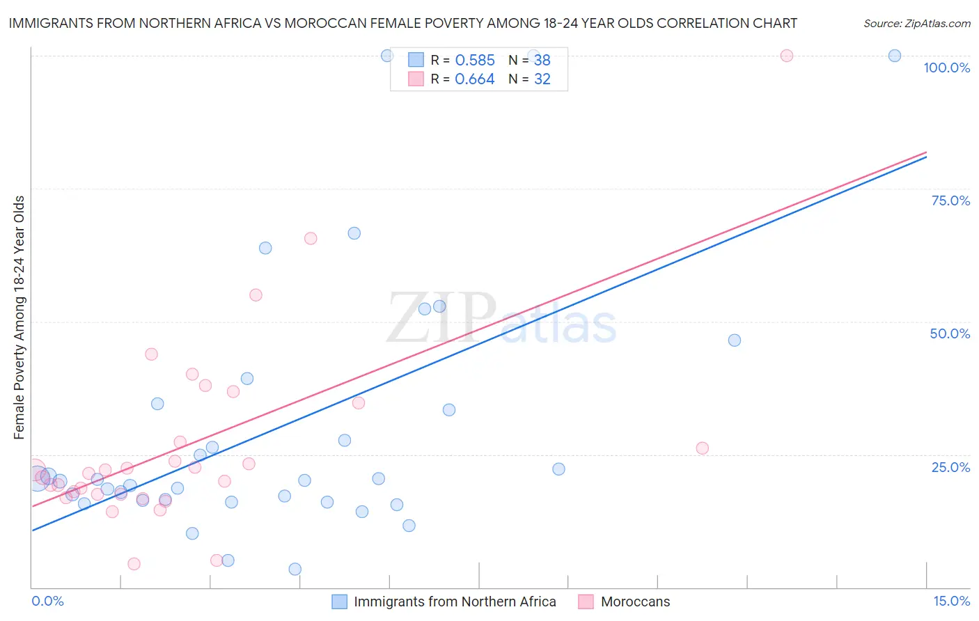 Immigrants from Northern Africa vs Moroccan Female Poverty Among 18-24 Year Olds
