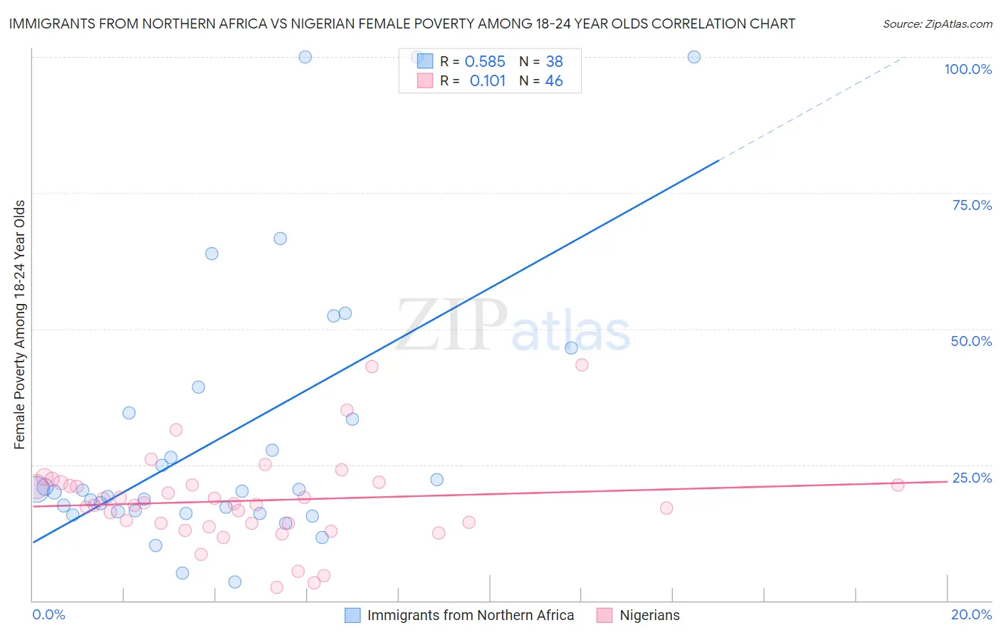 Immigrants from Northern Africa vs Nigerian Female Poverty Among 18-24 Year Olds