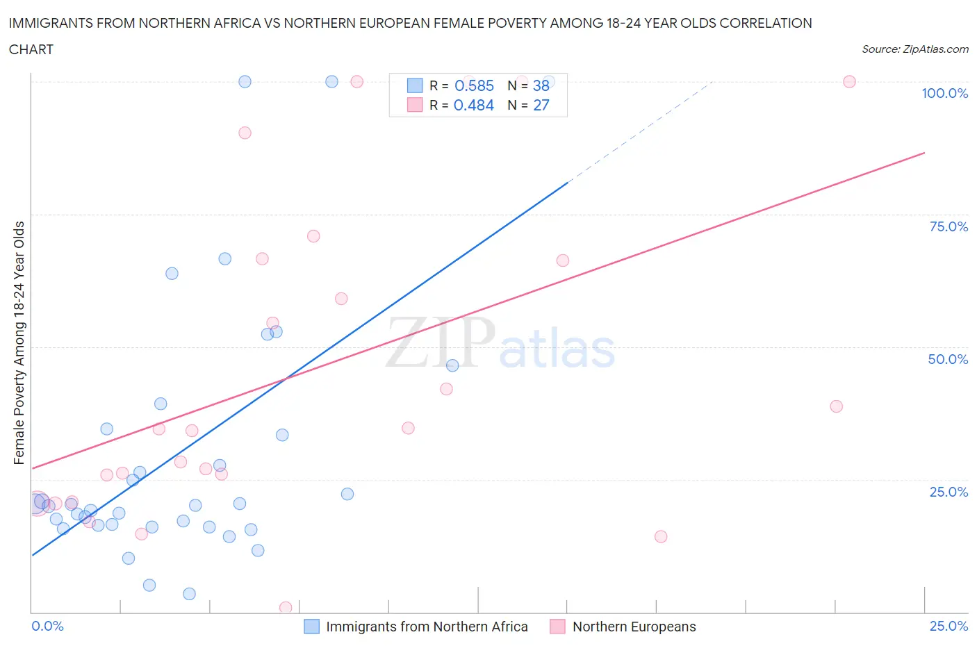 Immigrants from Northern Africa vs Northern European Female Poverty Among 18-24 Year Olds