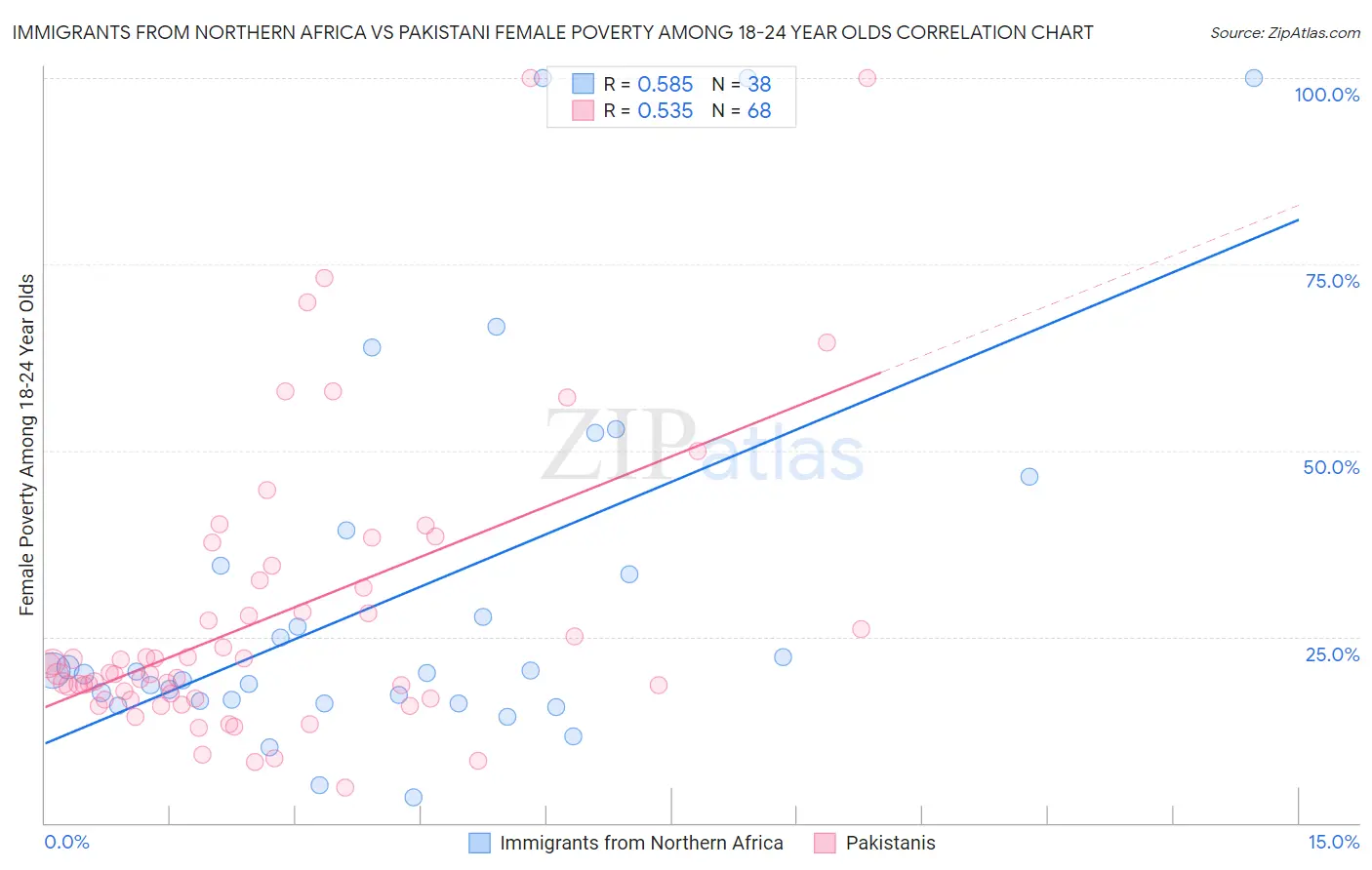 Immigrants from Northern Africa vs Pakistani Female Poverty Among 18-24 Year Olds